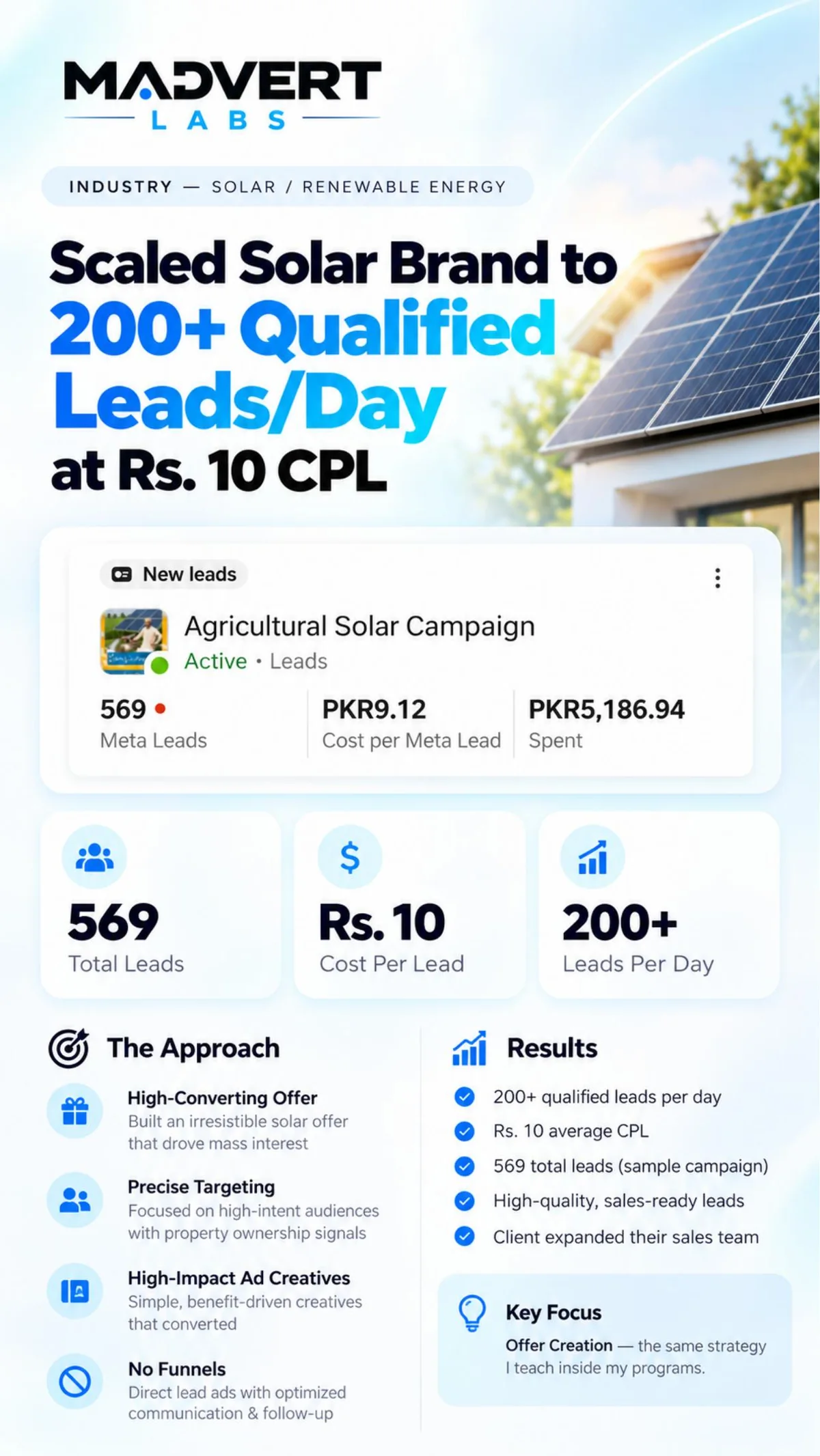 Approach and results: 569 total leads, Rs. 10 cost per lead, 200+ leads per day, with Agricultural Solar Campaign screenshot