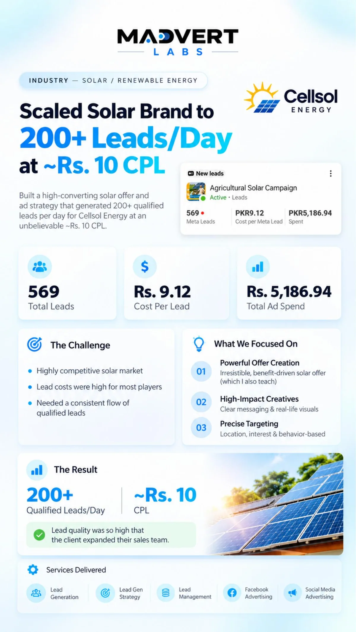 The challenge, focus areas and result: 569 leads at Rs. 9.12 and Rs. 5,186.94 spend for Cellsol Energy