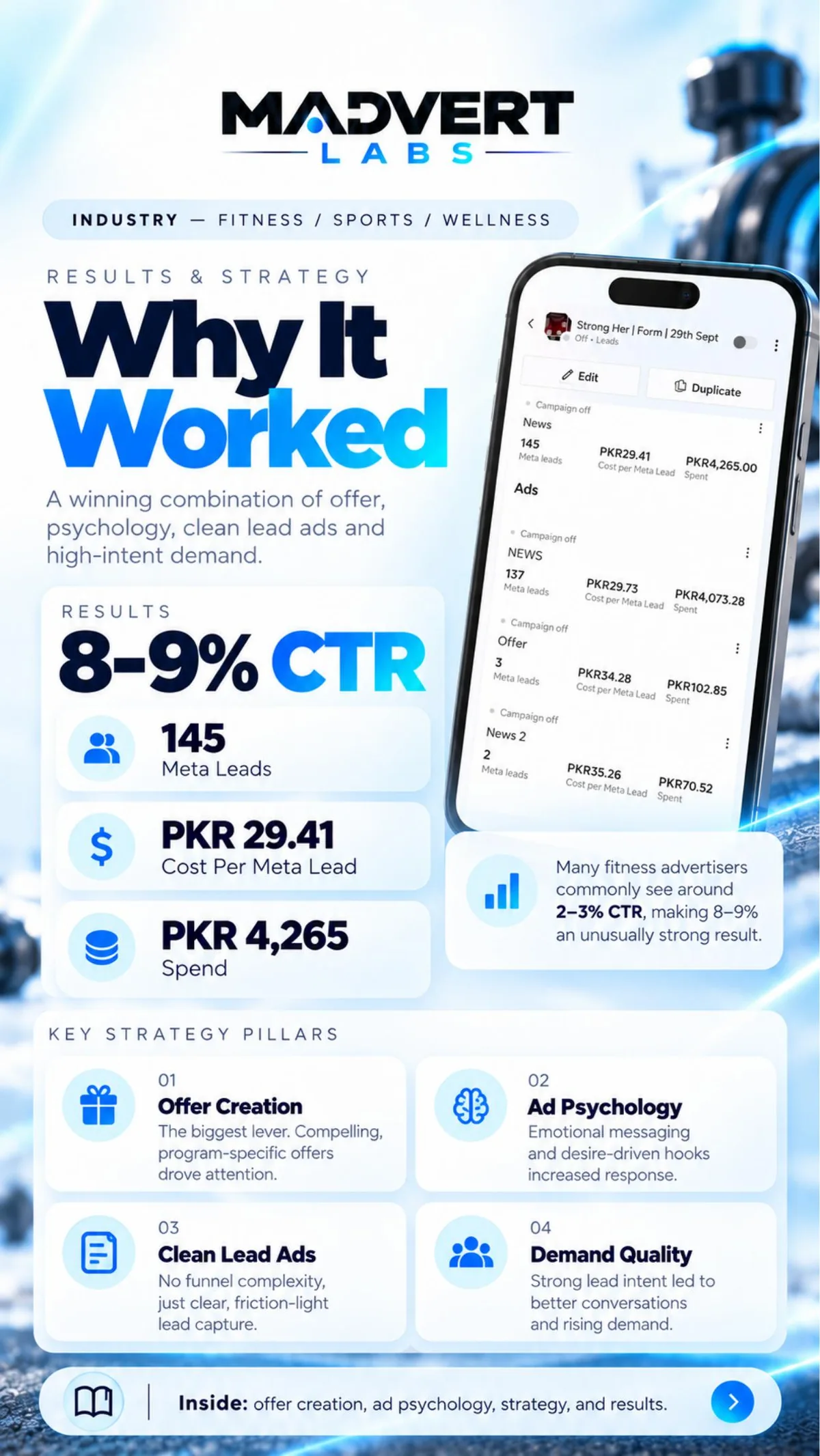 Why it worked: 8-9% CTR, 145 Meta leads at PKR 29.41, PKR 4,265 spend, plus four strategy pillars