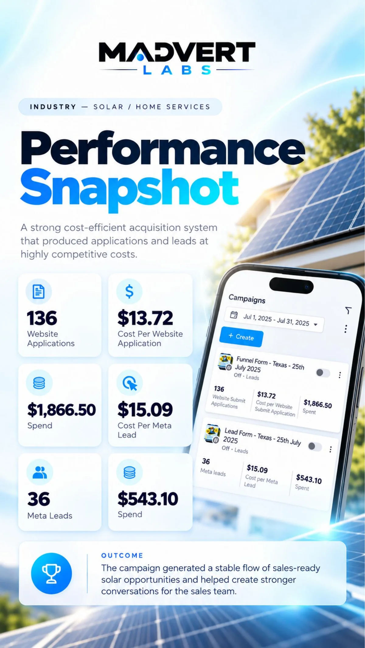 Performance snapshot: 136 website applications at $13.72, 36 Meta leads at $15.09, with Ads Manager campaign screenshot (Jul 2025)