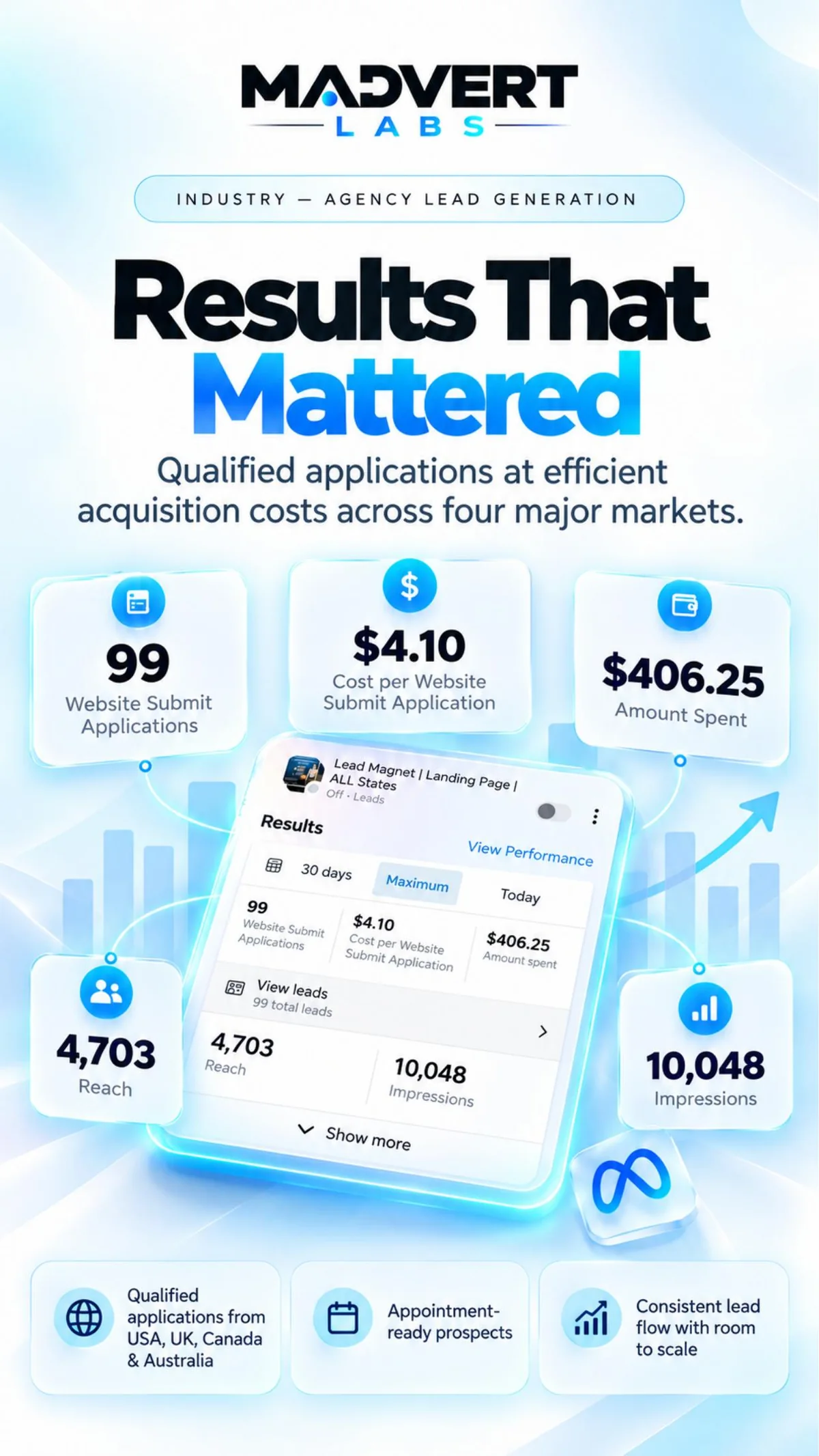 Results page: 99 website submit applications, $4.10 cost per application, $406.25 spent, 4,703 reach, 10,048 impressions