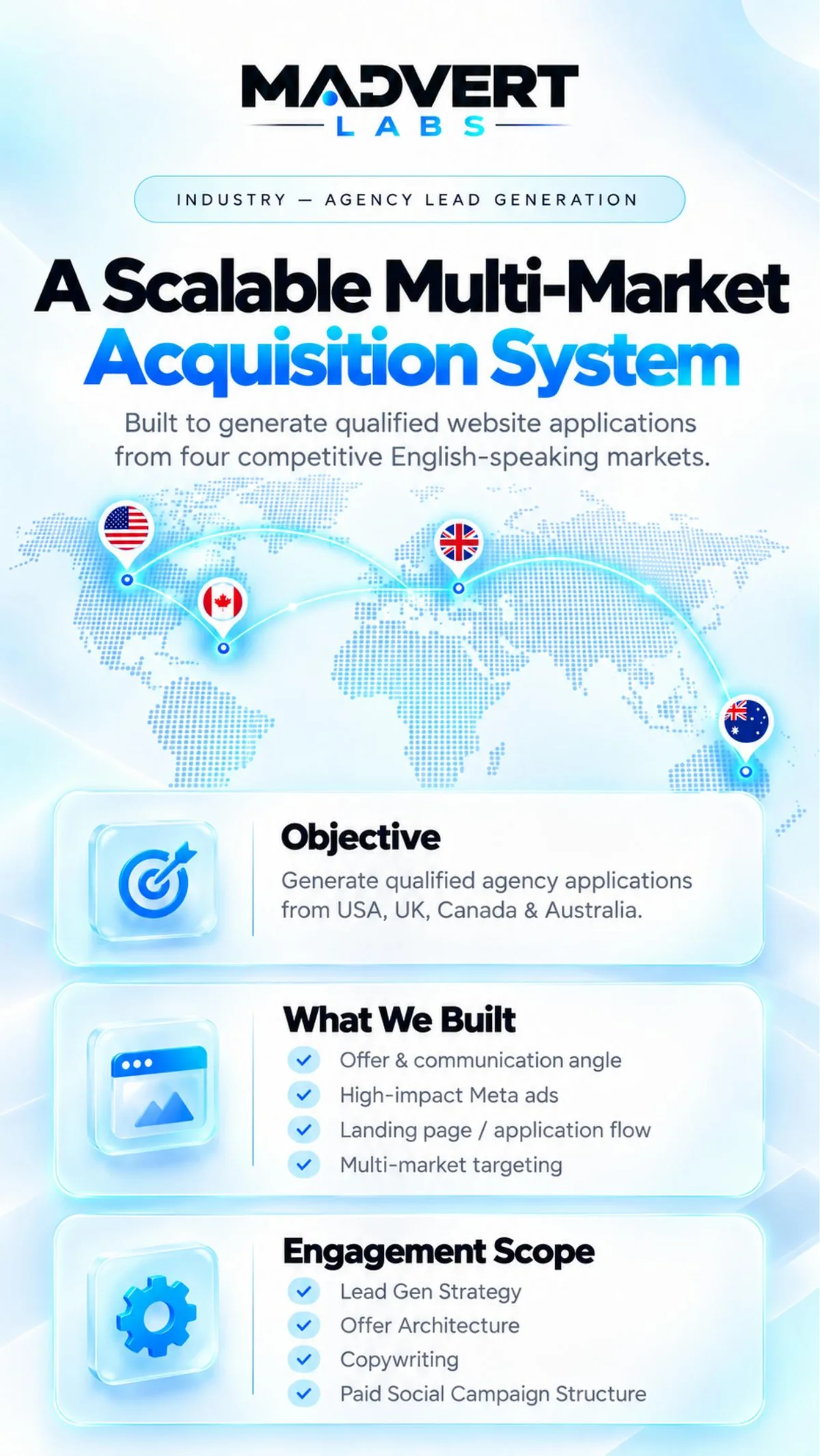 Objective, what we built and engagement scope for the multi-market agency campaign