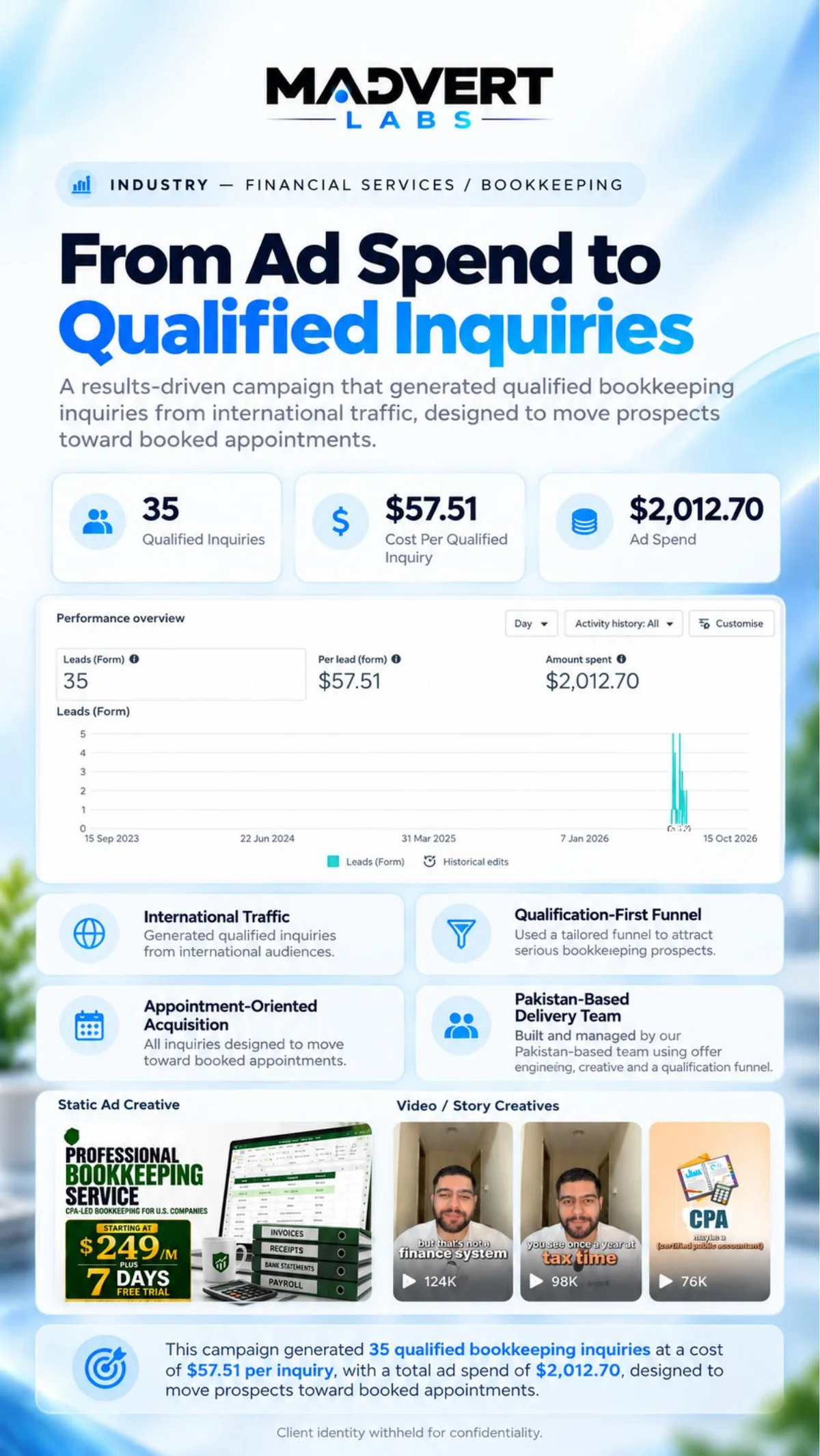 Results page: 35 qualified inquiries at $57.51 each, $2,012.70 ad spend, performance chart, static and video ad creatives