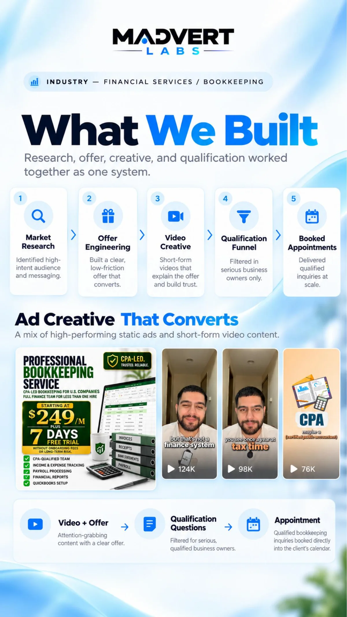 What we built: five-step system from market research to booked appointments, plus static and video ad creatives