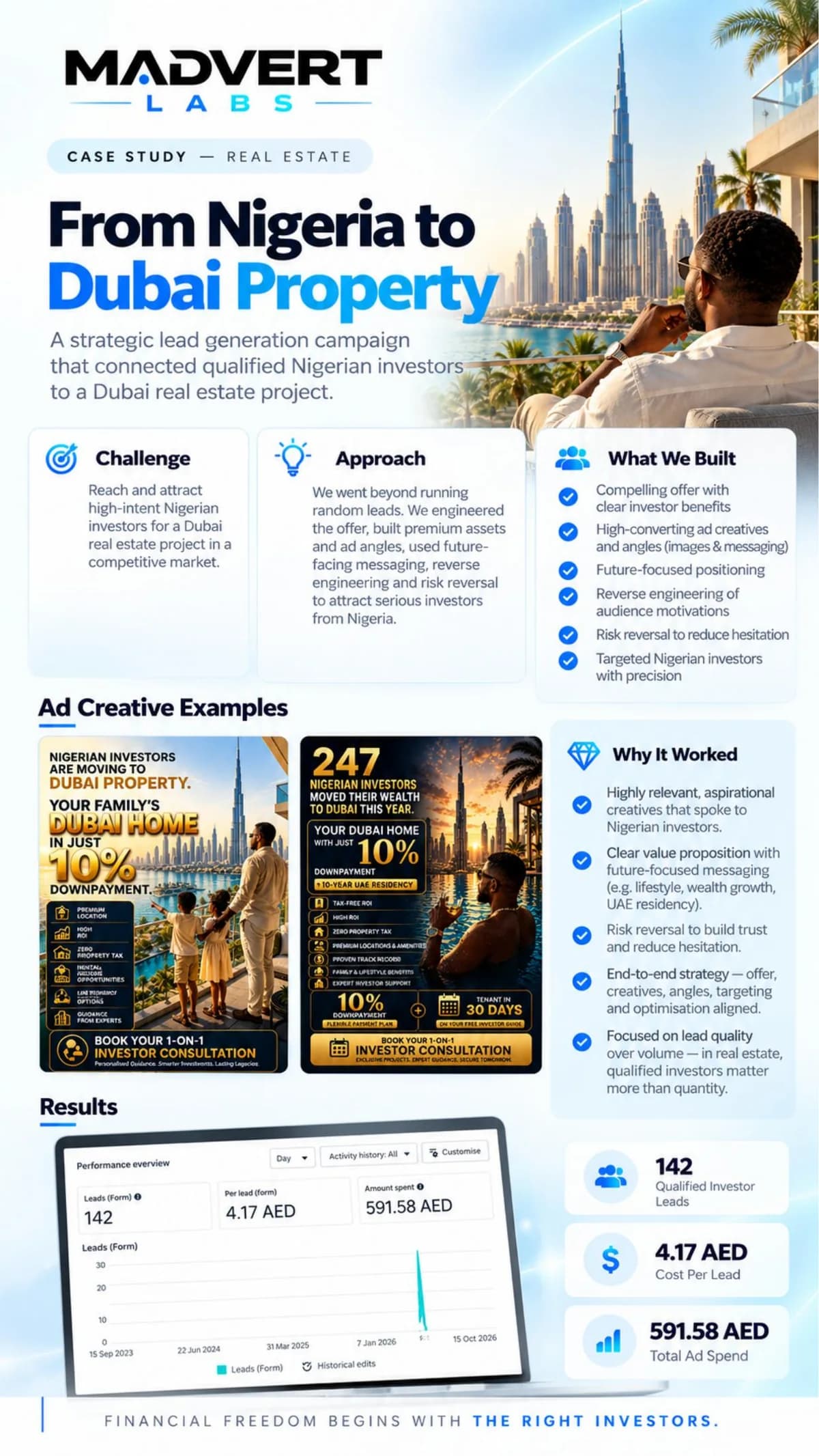 Challenge, approach, what we built, ad creative examples and results: 142 leads at AED 4.17, AED 591.58 spend