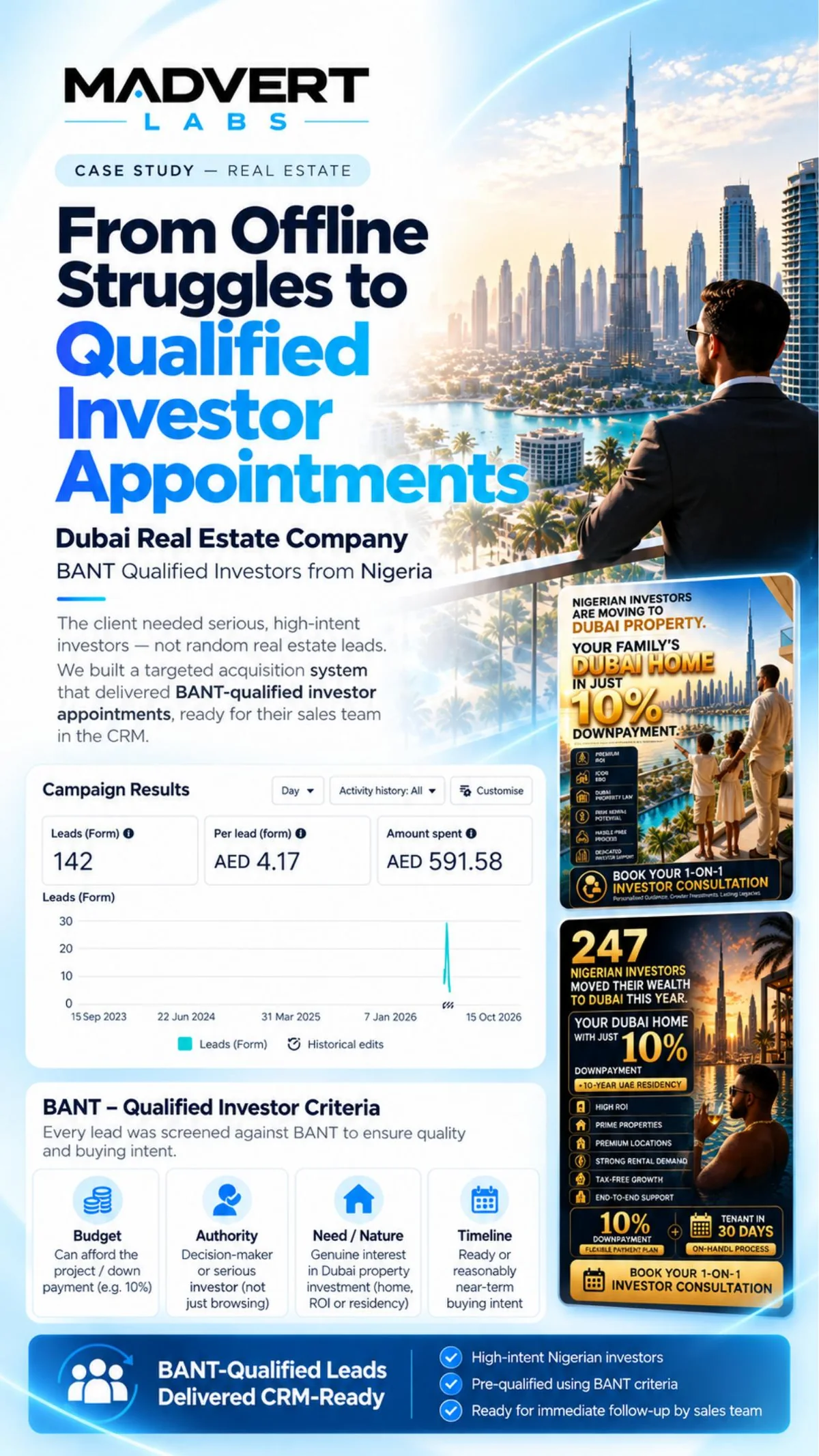 BANT qualification criteria with Meta Ads campaign results and investor-focused ad creatives