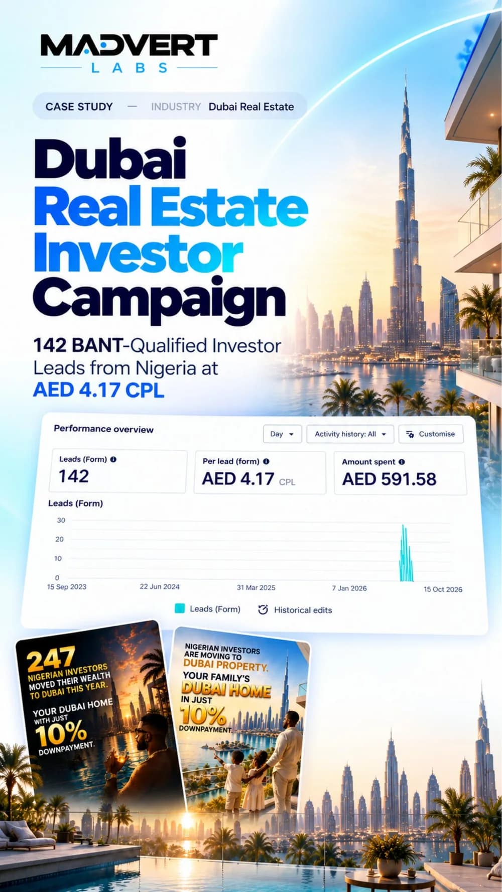 Cover of the Madvert Labs case study: Dubai Real Estate Investor Campaign: 142 BANT-Qualified Investor Leads from Nigeria at AED 4.17 CPL